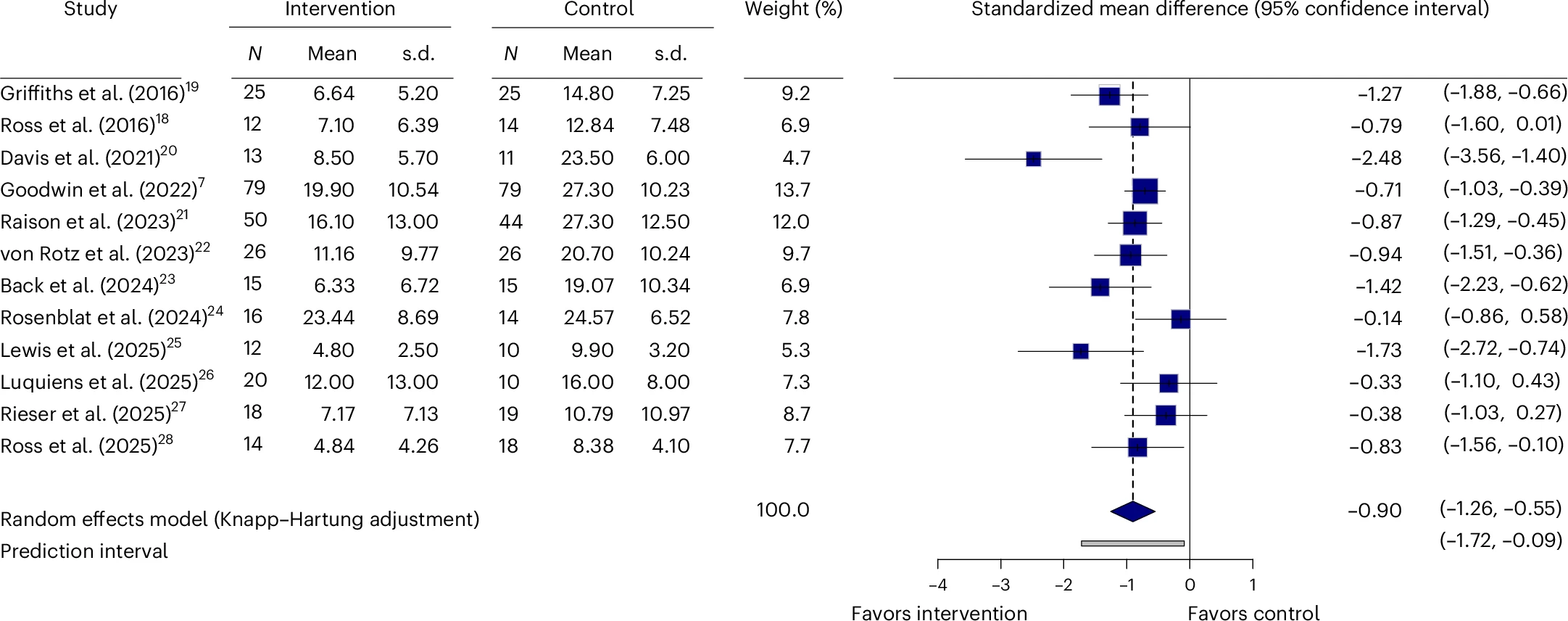 Psilocybin review